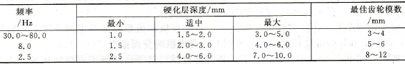 常用齒輪感應(yīng)加熱頻率的適用范圍 常用齒輪感應(yīng)加熱頻率的適用范圍